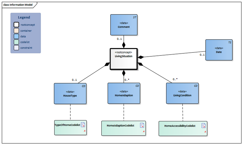 Bestand:LivingSituation-v3.4Model(2022EN).png