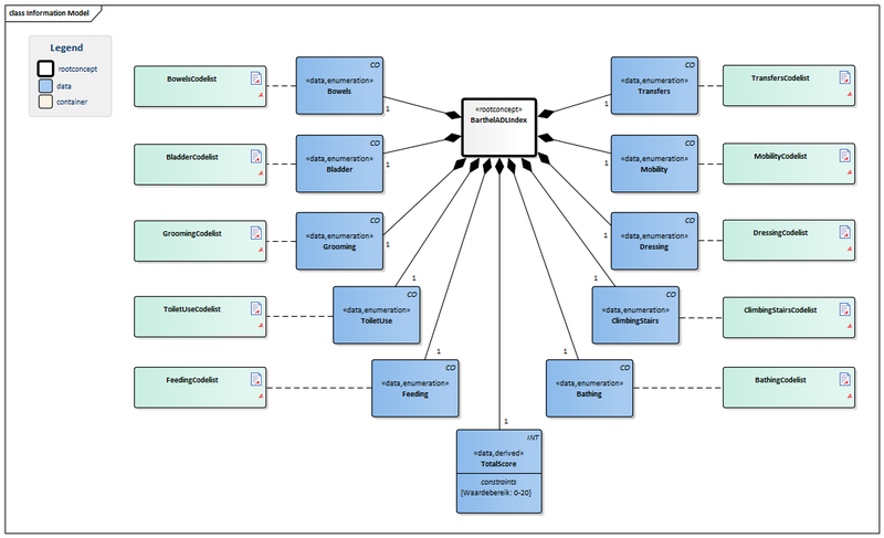 Bestand:BarthelADLIndex-v1.2.1Model(2015EN).png