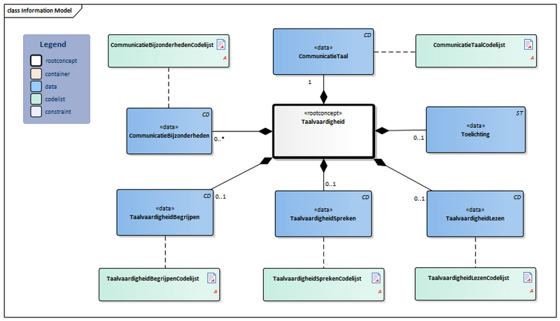 Bestand:Taalvaardigheid-v3.2Model(2022NL).png