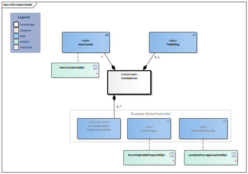 Bestand:FunctieHoren-v3.3Model(2022NL).png
