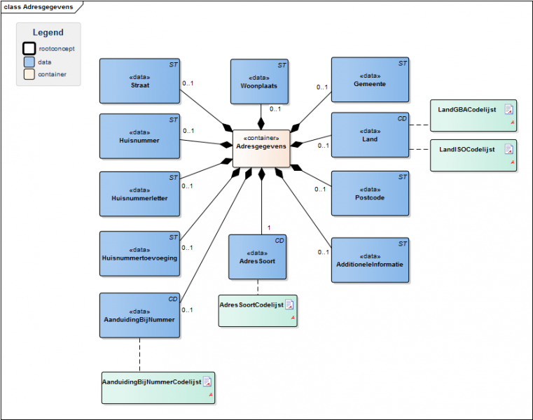 Bestand:AdresgegevensModel(EN).png