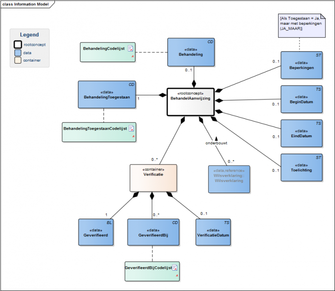 Bestand:BehandelAanwijzingModel(NL).png