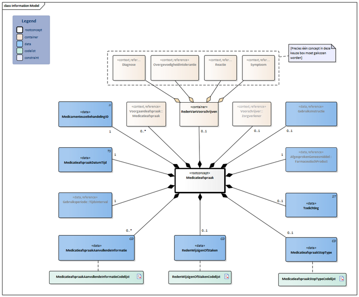 Bestand:Medicatieafspraak-v4.1Model(2026-1NL).png