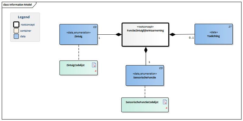Bestand:FunctieZintuiglijkeWaarneming-v1.0Model(2015NL).png