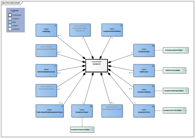 Bestand:Symptoom-v2.0Model(2024NL).png
