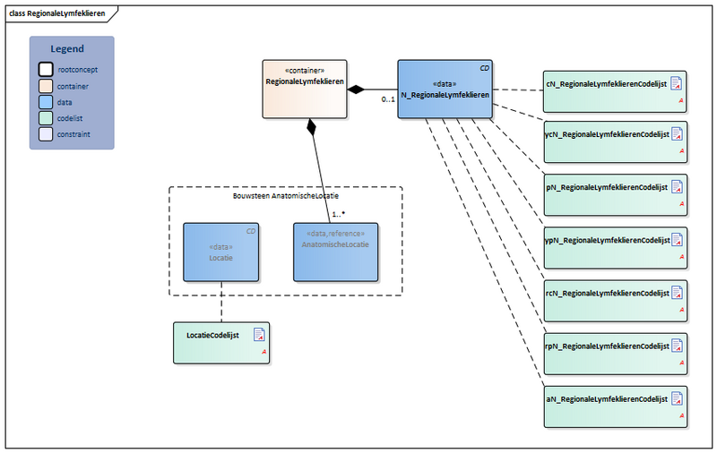 Bestand:RegionaleLymfeklieren-v2.0.1Model(2022NL).png
