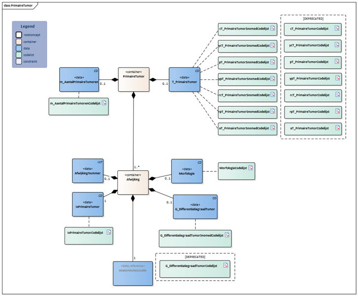 Bestand:PrimaireTumor-v4.1Model(2026-1NL).png